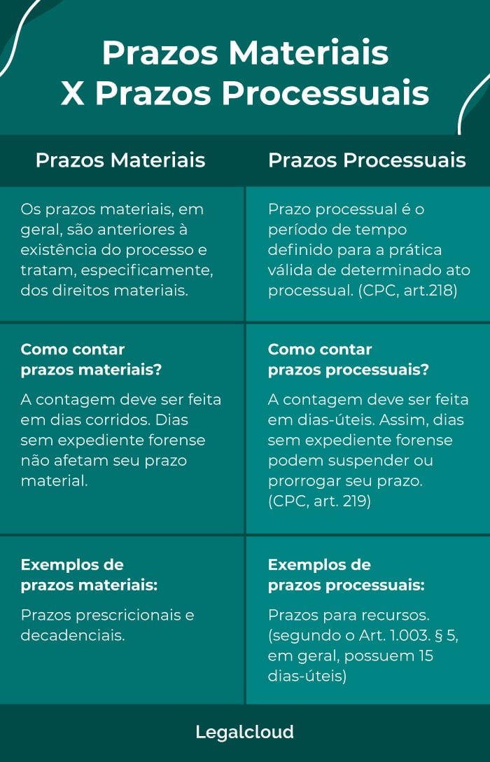 Infográfico sobre prazo material e prazo processual